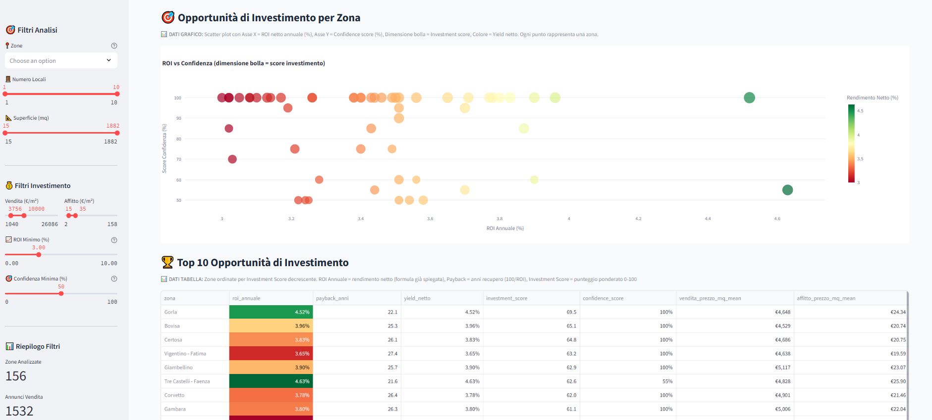 Milano Real Estate Analytics - Dashboard